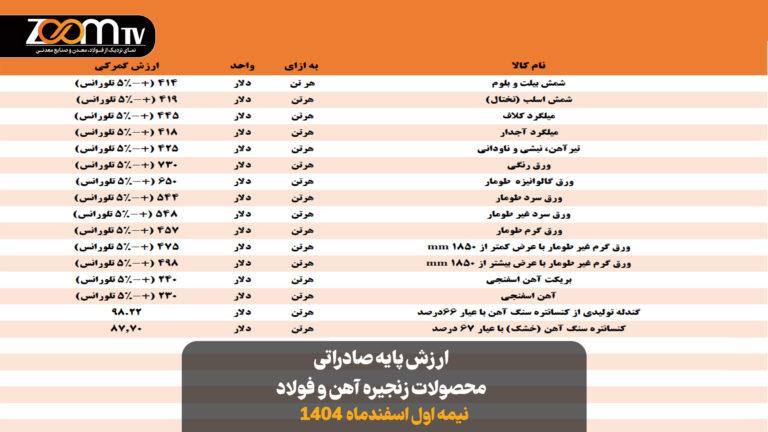 ارزش پایه صادراتی محصولات زنجیره آهن و فولاد