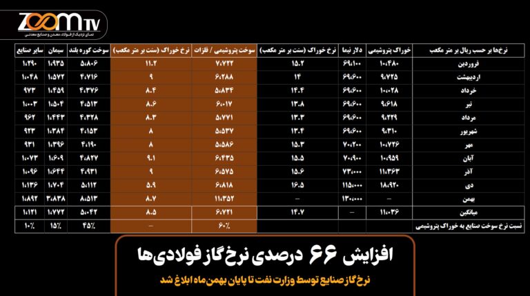 افزایش ۶۶ درصدی نرخ گاز فولادیها
