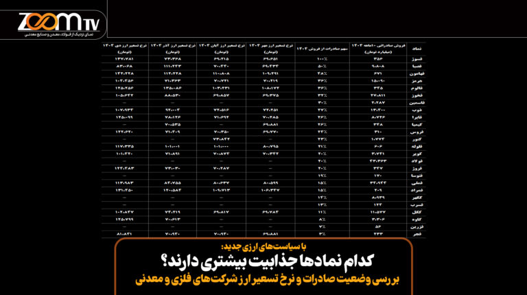 با سیاستهای ارزی جدید: کدام نمادها جذابیت بیشتری دارند؟